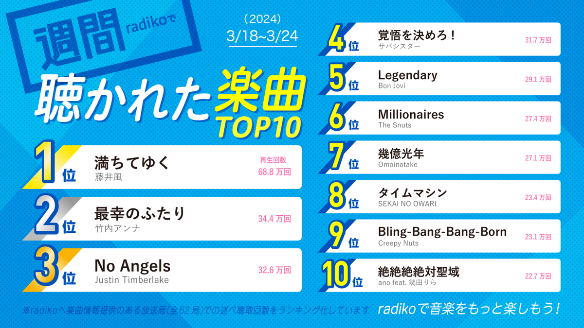 radiko_jp's tweet photo. 🎧#radiko週間楽曲ランキング
《2024年3/18〜3/24》

🏅1位  #藤井風「満ちてゆく」
@fujiikazestaff

🥈2位  #竹内アンナ「最幸のふたり」
@AT_information

🥉3位 #JustinTimberlake「No Angels」
@jtimberlake

▼ラジコアプリのインストールはこちら
https://t.co/2kTO1uNzjF https://t.co/6J4jWO9A9x