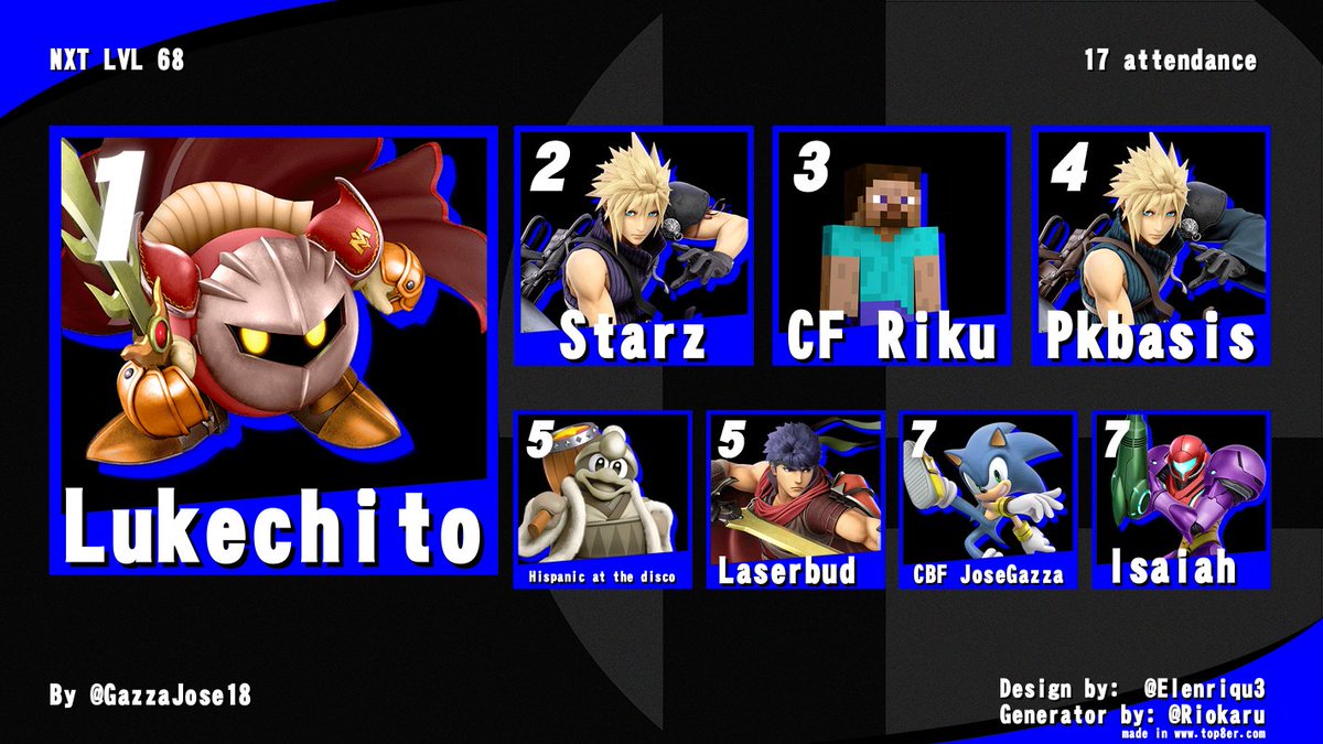 NXTSmash's tweet photo. Top 8 for this weeks NXT!
Congrats to @Lukechito1 for winning https://t.co/fRr1N807Wu