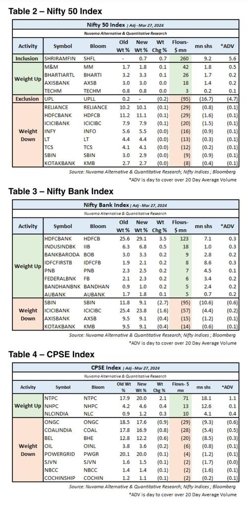 TWithtrends's tweet photo. Index rebalancing to happen toady.
Expecting volatile movement to happen in the indexes  after 2.30 pm 
#niftyoptions #NiftyBank 🔴🟢
#StockToWatch #StockMarketindia #stocks #Nifty #BSE #NSE #StocksToTrade #StocksInFocus #trading  #TradingSignals https://t.co/cKnIqjoBJP
