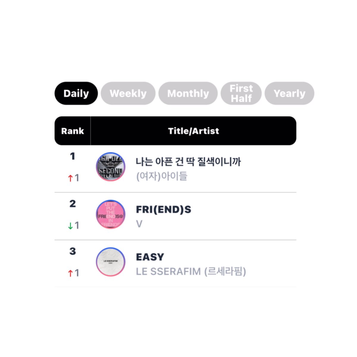 chartsidle's tweet photo. .@G_i_DLE's “Fate” reaches a new peak at #1 (+1) on Circle Global K-Pop daily chart. https://t.co/crAcIgwVBq