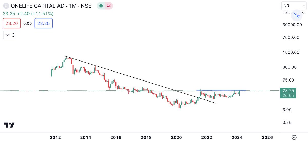 Rohit saraswat (@traderr_25) on Twitter photo #Penny_stock
Onelife capital
Chart monthly tf
Volume buildup
Trend reversal in monthly tf
Telegram- t.me/Earning_with_l…
<a href="/Ishan_Narayan_/">EQUITY EMPIRE 💰</a> <a href="/StocksTreasures/">Stocks Treasures 💎</a> <a href="/RICHADICT/">Richa Gupta</a> <a href="/kuttrapali26/">Ayushi Chky</a> @PalorHarsh <a href="/cakunalshah1983/">💥SWING TRADE IDEAS🔥</a> <a href="/Technicalchart1/">Technical Charts</a> <a href="/Breakoutrade94/">Breakout/Reversal Charts</a> @TradeWithHiren #Penny_stock
Onelife capital
Chart monthly tf
Volume buildup
Trend reversal in monthly tf
Telegram- t.me/Earning_with_l…
<a href="/Ishan_Narayan_/">EQUITY EMPIRE 💰</a> <a href="/StocksTreasures/">Stocks Treasures 💎</a> <a href="/RICHADICT/">Richa Gupta</a> <a href="/kuttrapali26/">Ayushi Chky</a> @PalorHarsh <a href="/cakunalshah1983/">💥SWING TRADE IDEAS🔥</a> <a href="/Technicalchart1/">Technical Charts</a> <a href="/Breakoutrade94/">Breakout/Reversal Charts</a> @TradeWithHiren