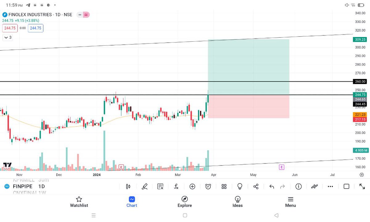 rj7trades's tweet photo. #FINOLEXPIPE
Looks good at cmp 245
Time to check 280-300+ in short duration.😎
@Aditya_joshi12 @AnkurPatel59 @AnsuAgarwal3 @cadalukaanubhav @equitymrkt @JayneshKasliwal https://t.co/iNXFpgn3L4