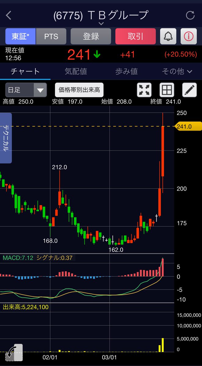 6775 TBグループ 満を持してTBグループ一年ぶりに再始動😃👌㊗️ 久々にグイーンときてますな。 やはり株は時間を味方につけるのが正解✓  #現物 #信用口座閉鎖