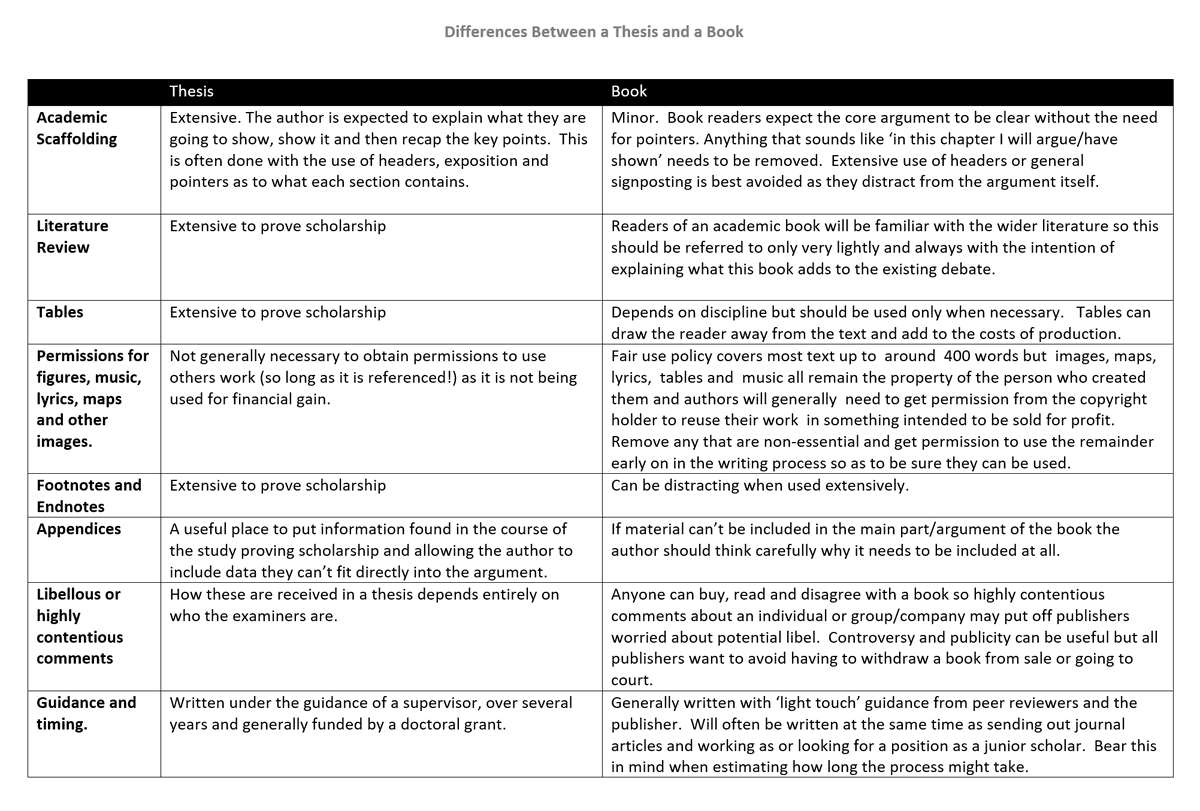 📝 📚 For scholars interested in converting their dissertation into a book, here is a helpful list of differences between the two, with thanks to Alison Kirk at Routledge. 🙏🏽