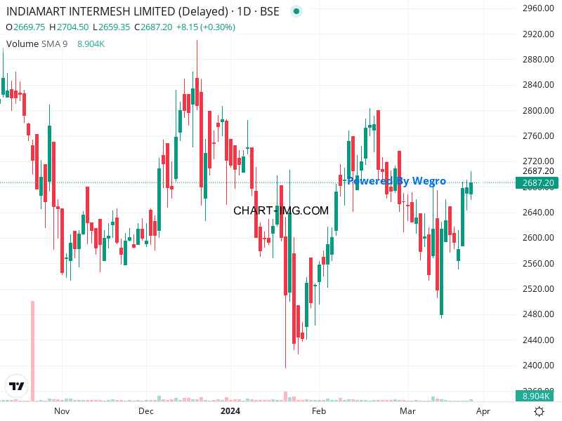 Onemetric_in's tweet photo. #Indiamart's Tradezeal subsidiary sees reduction in #Superprocure shareholding from 31.20% to 27.42% due to new investors. Regulation 30 compliance ๐ฏ Company initially announced stake reduction on Feb 06, 2024. ๐ https://t.co/N7dQCTQShE https://t.co/mGkmLsFi5M