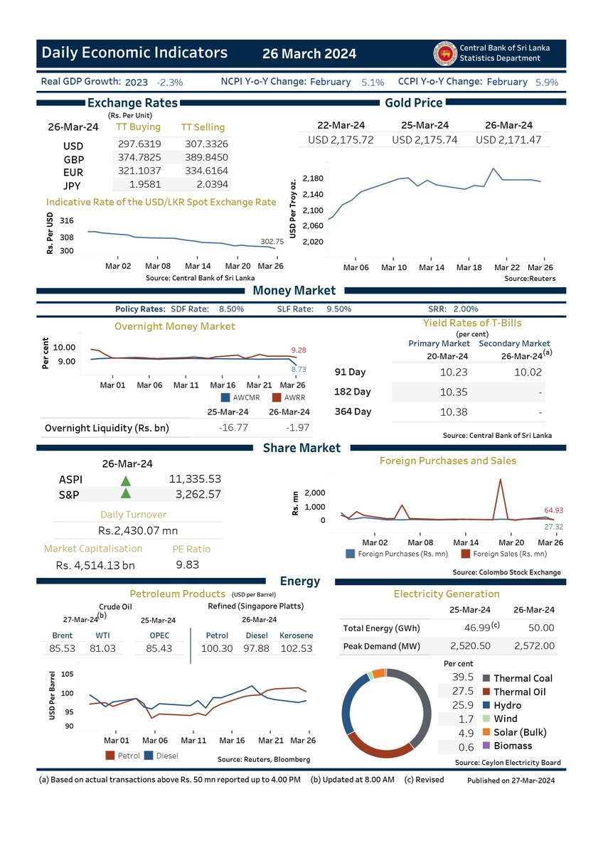 Daily Economic Indicators - 26 March 2024 #SriLankanEconomy #CBSL #Statistics #DailyEconomicIndicators