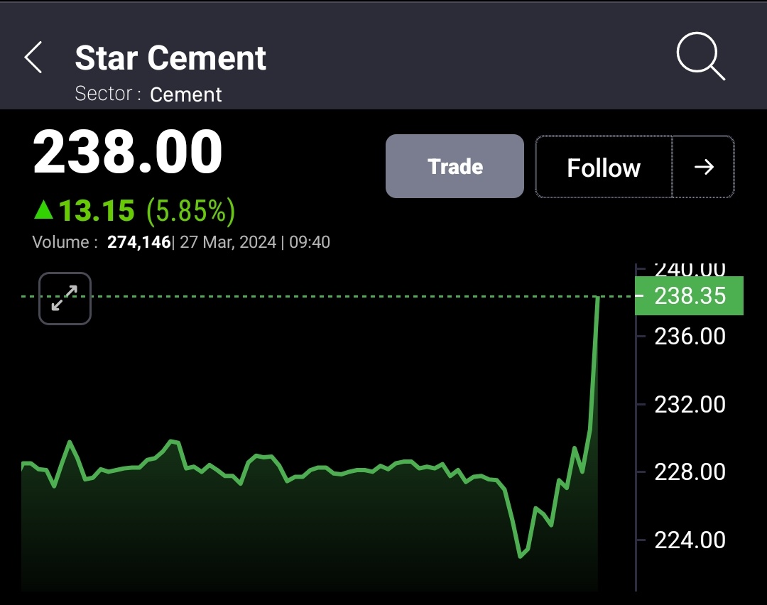ShortTermStock1's tweet image. #STARCEMENT - 158 T0 240++🚀🚀 SECOND TGT DONE ✅✅

TODAY 6.7% UP 💚💚

TOTAL - 50% ⬆️