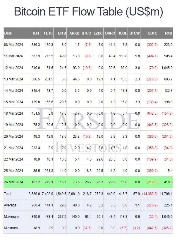 🚨 Spot #Bitcoin ETFs saw their largest day of net inflows since March 13th with +$418M for Tuesday
