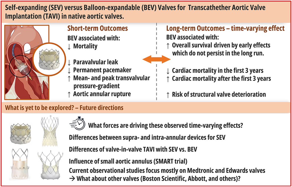 🔥Hot off the press🔥 Read our study just published in @Cardio_Clinics @ELS_Cardiology about late outcomes after #TAVI #TAVR with #BEV vs #SEV sciencedirect.com/science/articl… 💥@XanderJacquemyn @JefVandenEynde @TulioCaldonazo @Dr_Dokollari @DSGMD @ClavelLabo @PPibarot @IbrahimSultanMD