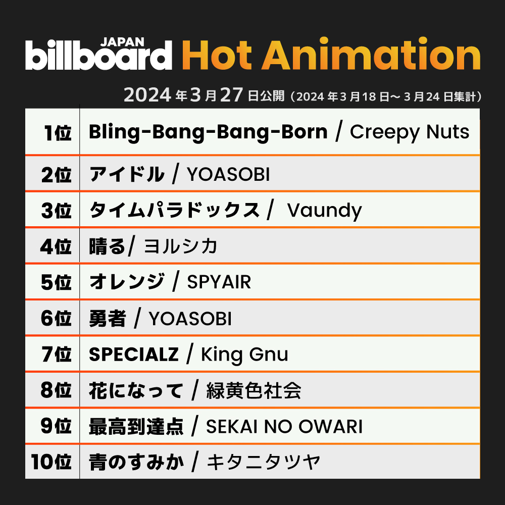 【今週のアニメ・ソング・チャート“Hot Animation”】 1位 Creepy Nuts 2位 YOASOBI 3位 Vaundy 4位 ヨルシカ 5位 SPYAIR 6位 YOASOBI 7位 King Gnu 8位 緑黄色社会 9位 SEKAI NO OWARI 10位 キタニタツヤ billboard-japan.com/charts/detail?…