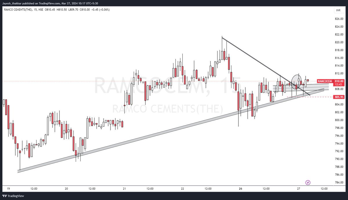 RAMCOCEM Intraday 15 min Breakout 810/808 Levels (Trendline support)