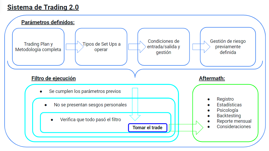 Mariellangsaez's tweet photo. Tu sistema de trading debería ser algo así;

Tiene que responder todas tus interrogantes y dejarte claro lo que tienes que hacer.

Sin dudas.

Esto hará que trates a tu trading como si de una empresa internacional se tratase.

Esta simple plantilla cambió mi vida para siempre: https://t.co/qIWfNIhoNx