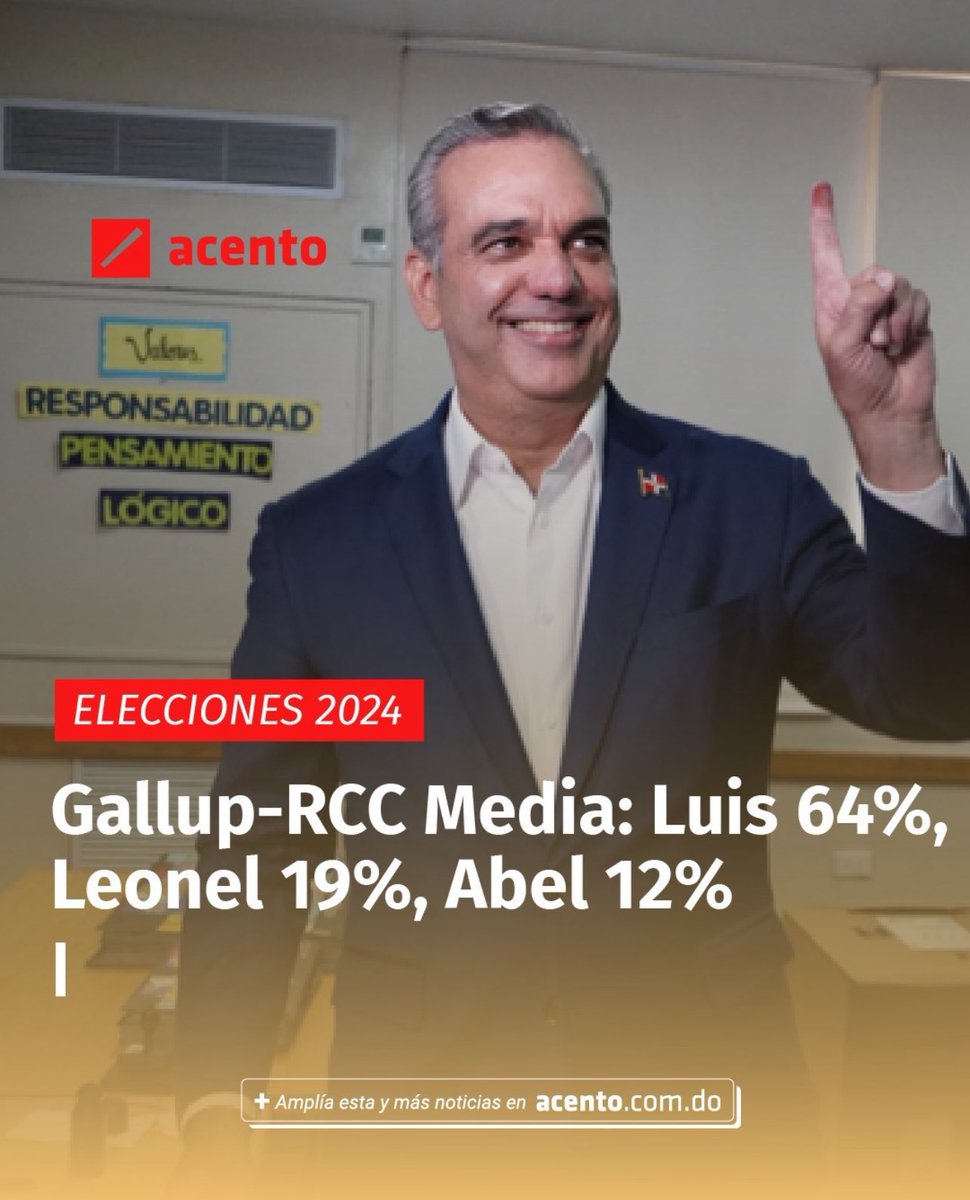 Ahí le van los resultados del la Gallup-RCC Media: El Presidente ⁦@luisabinader⁩ 64 % Leonel 19% y Abel 12% es la realidad objetiva.