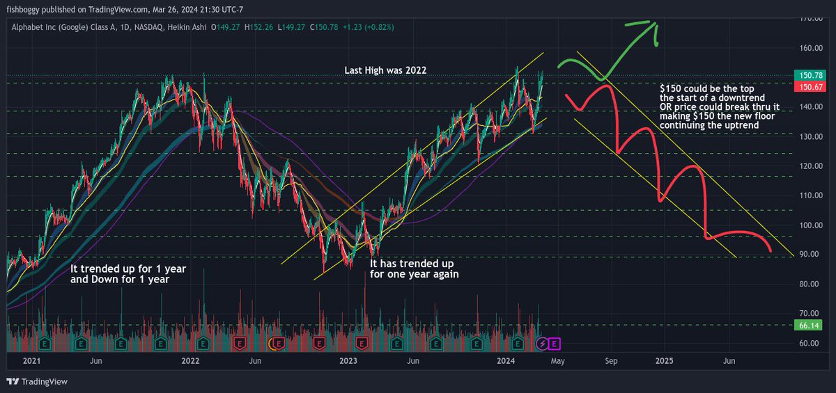 fishertrader's tweet photo. Been watching $GOOGL and it's up where it was. I hope it breaks past its prev highs and everyone can jump on. Would be sick. $150 is definitely a point of controversy. Round 2 fight for real. https://t.co/FJ15V3bUnT