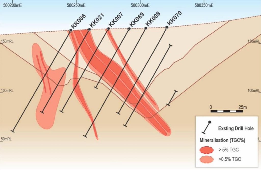 TheMarketBullDE's tweet photo. $LML Lincoln Minerals erhalten hochgradige Graphitabschnitte von bis zu 30,5% auf ihrem Kookaburra-Graphitprojekt auf der Eyre Peninsula in Südaustralien ⛏️⛏️
@LincolnMinerals
#ASX #ASXNews #Investitionen #Bergbau #Graphit https://t.co/yoMYuYh295