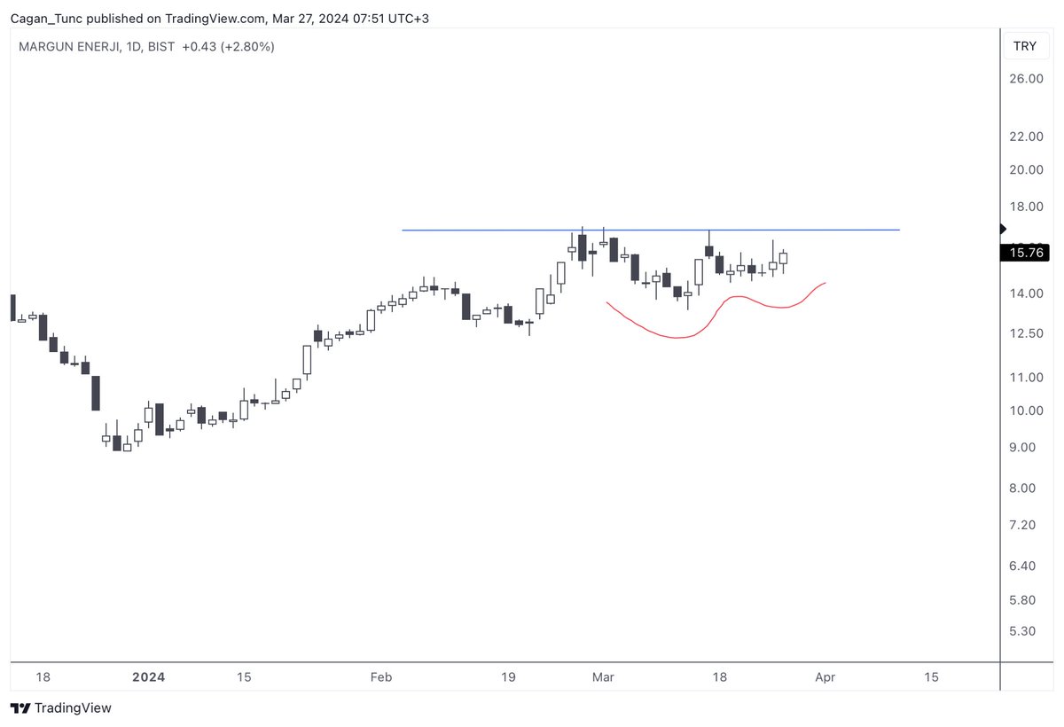 CaganT's tweet photo. #MAGEN #Borsaistanbul #Watchlist
There is no trading opportunity for me in #bist for a while. It is time to identify the strongest stocks for the next possible uptrend...
#Borsa #bist100 #bist #xu100 #xu030 #MARGUN #Enerji #hisse https://t.co/EobCWrKWEp