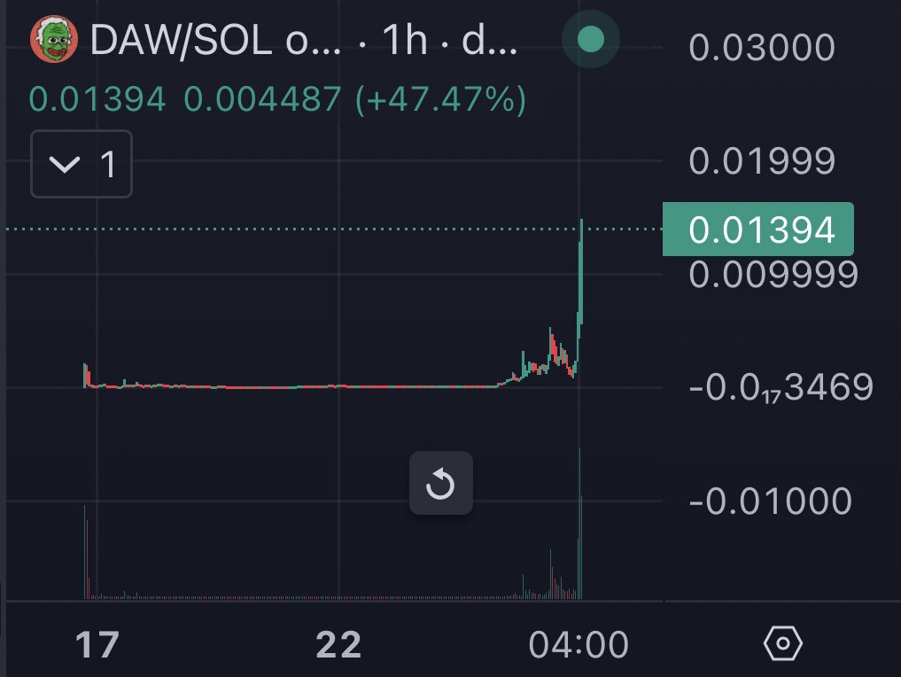 wow $DAW

~400x from bottom

congrats to anyone holding til now, i personally tp'd along the way

$300 could've turned into 120k+ here

chad community &amp; amazing narrative

prob higher