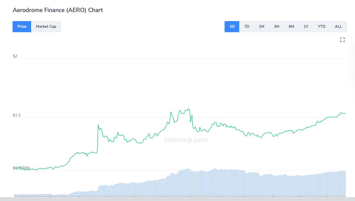 ronuuh18_'s tweet photo. 📈 Aerodrome $AERO's exponential growth isn't slowing down! Don't miss out on the opportunity to be part of the #Crypto revolution. Trade now on #Bitget . #AEROxBitget #OnChainActivity #CryptoInvesting #BitgetWallet #DeFiChain #USDT #blockchain https://t.co/KR1pO2TcoV