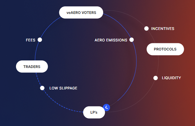 ronuuh18_'s tweet photo. 💡 With Aerodrome $AERO, the future of #DeFi governance is in your hands. Lock your tokens, earn rewards, and vote on protocol decisions. Join the movement now! #AEROxBitget #CryptoPotential #Marketcap #MarketTrends #BitgetWallet #BitcoinETFs https://t.co/D7BFvIUGio