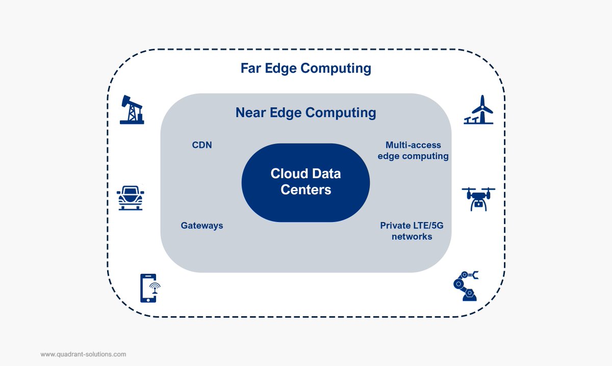 Far Edge and Near Edge Computing represent innovative approaches to data processing, each offering unique benefits tailored to specific use cases and environments. While Far Edge computing enables immediate data analysis at the source, Near Edge computing provides robust