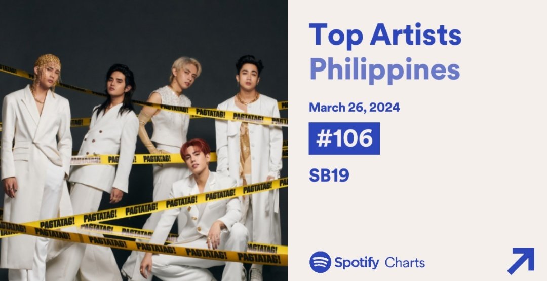 #SB19 gained another 2 spots on the Daily Top Artists PH Chart, now at #106.  Can we maintain the hype? Let's focus on our goal and bring them back to the right spot.  @SB19Official #SB19