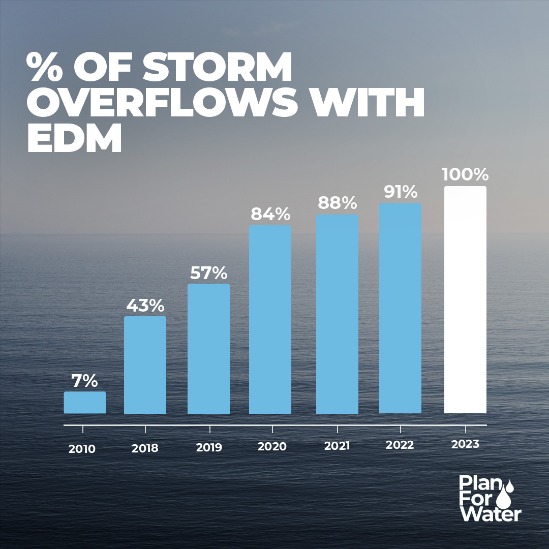 We have published Event Duration Monitoring (EDM) data for 2023, showing the frequency and duration of spills from storm overflows in England. 100% of storm overflows are now monitored across the water network, providing greater transparency than ever before.