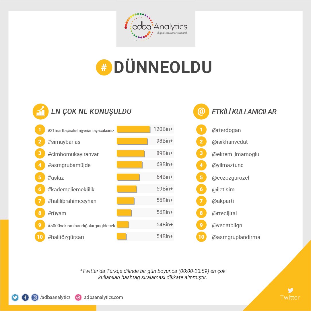 Twitter'da #dünneoldu en çok konuşulan konular; 1. #31marttaçırakstajyerianlayacaksınız 2. #simaybarlas 3. #cimbomukayıranvar 4. #asmgrubamüjde 5. #aslaz #kademeliemeklilik, #halili̇brahimceyhan, #rüyam, #5000vekısmisandığakırgıngidecek, #halitözgürsarı @yabanidizisi…