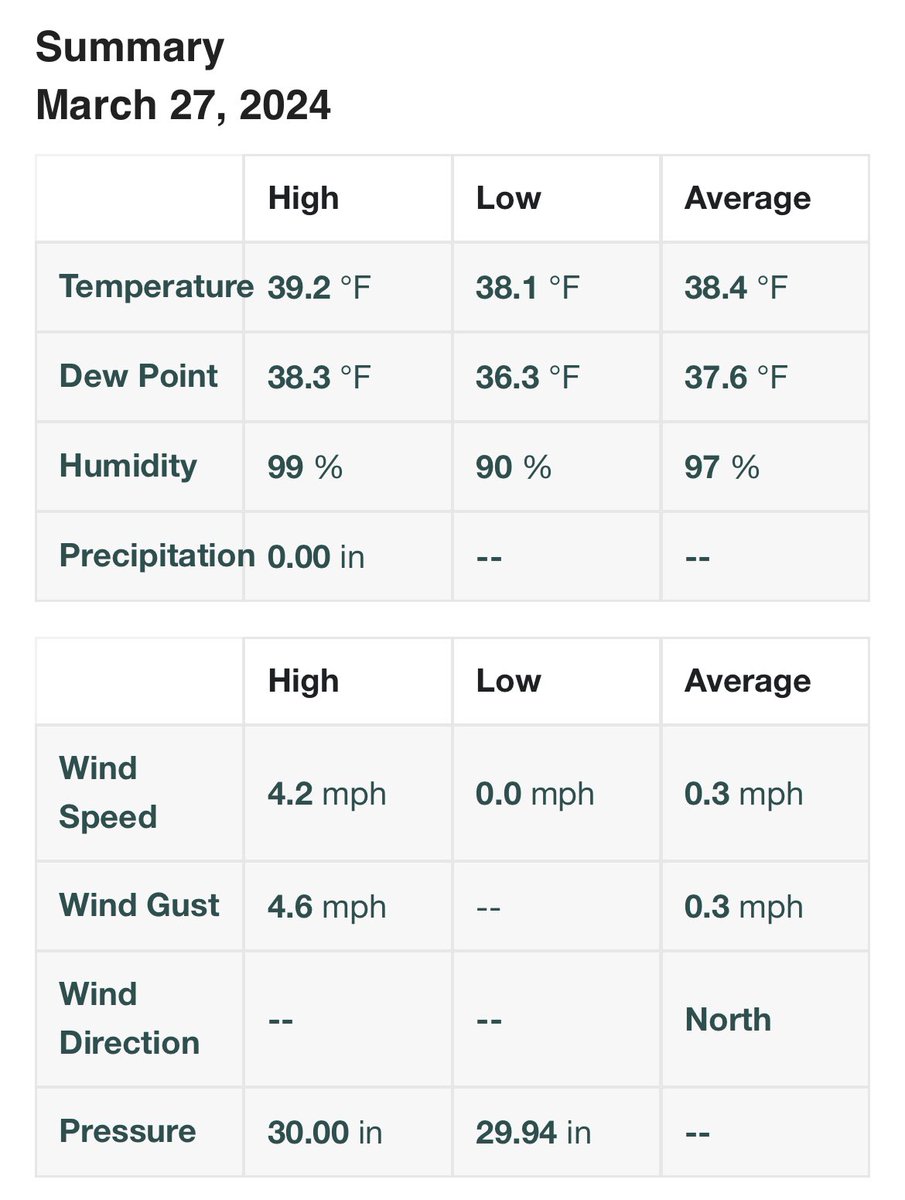 Current conditions at my #QTH. 
#CTMD40 #MiddletownCT #CTWX #SkyWarn #weathercloud @NWSnewyorkNY @WX1BOX @CoCoRaHS @RachelFrank_CT @gilsimmons @scothaney3 @jillgilardi @bobmaxon
Trained @Sky_Warn Spotter
wunderground.com/dashboard/pws/…