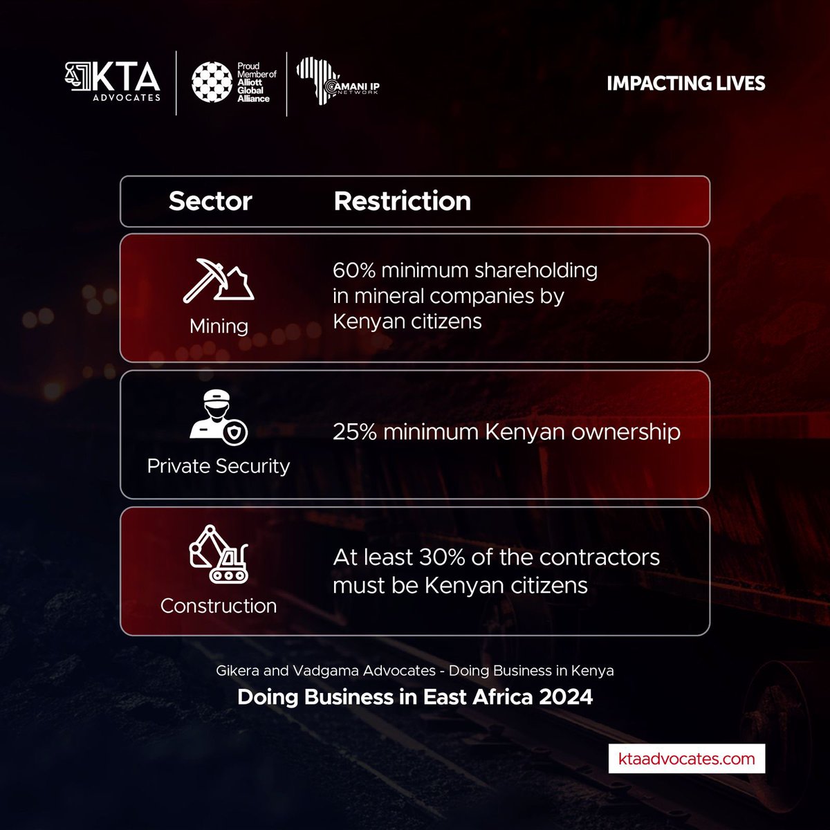 Discover how FDI laws in Kenya limit ownership and contractors in mining, construction, and security. sectors. Our guide to doing Business in East Africa explores this & other issues like tax, company and competition law, ADR in Kenya & more. Read More→bit.ly/DBIEA