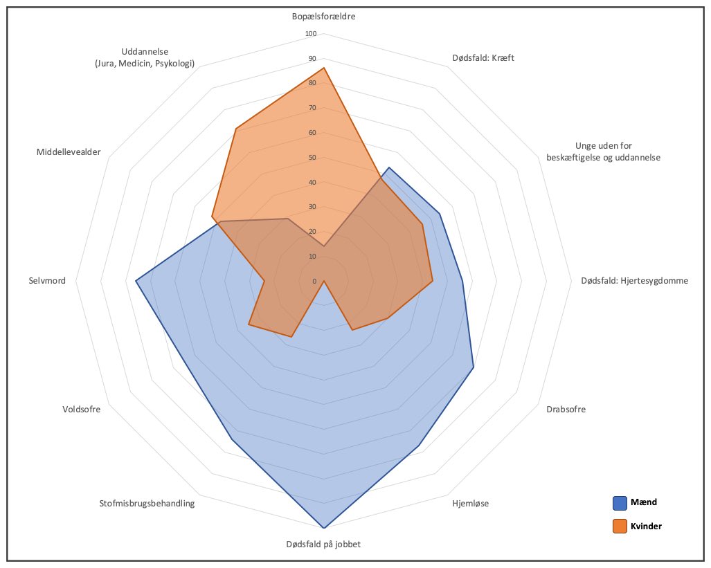Peter__Hansen's tweet image. ❓Er ligestillingen gået for langt❓

#EmpathyGap #GammaBias