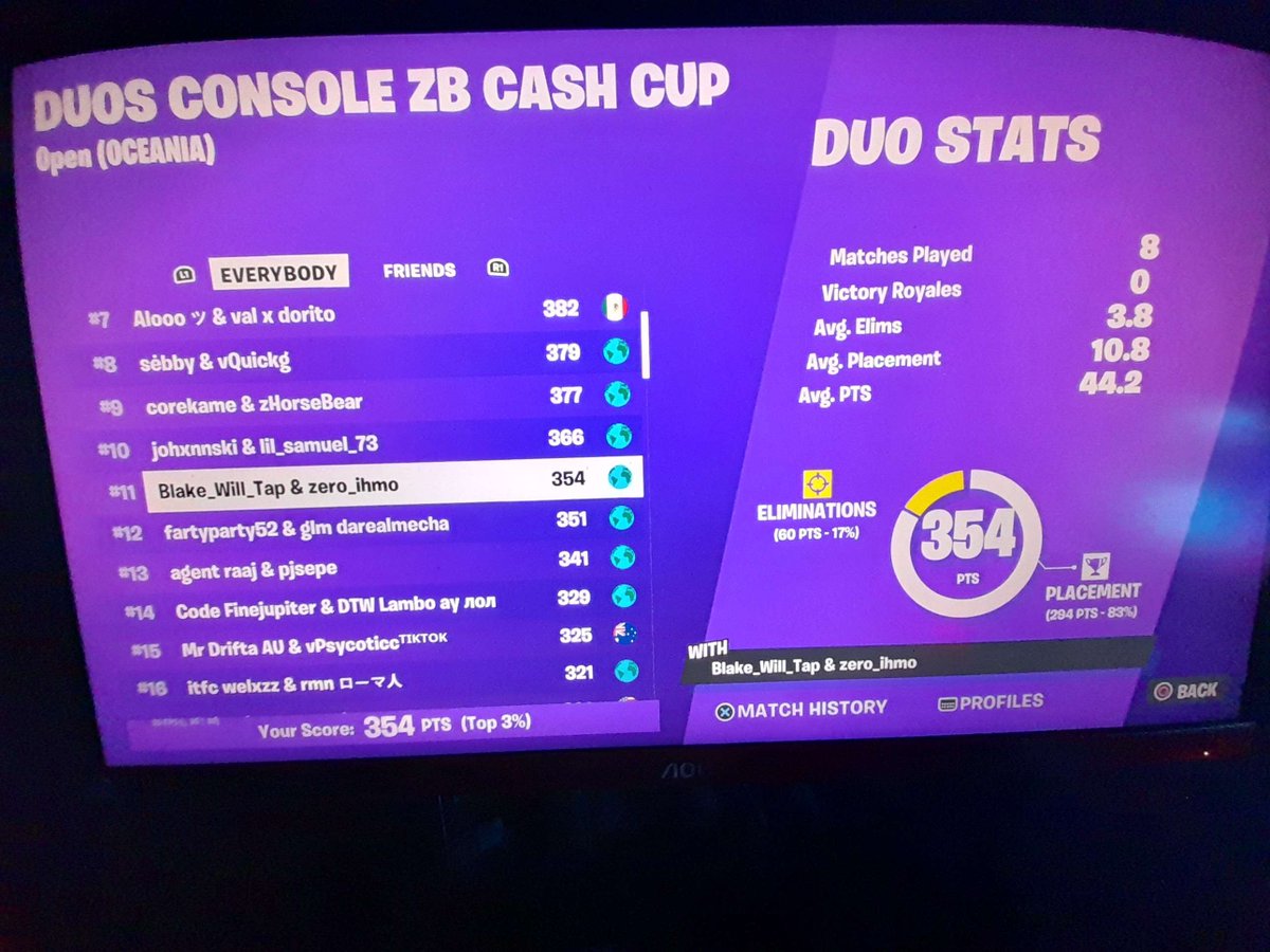 11th in zb ccc! Yet again was top 5 the whole tourney but sold 😢
