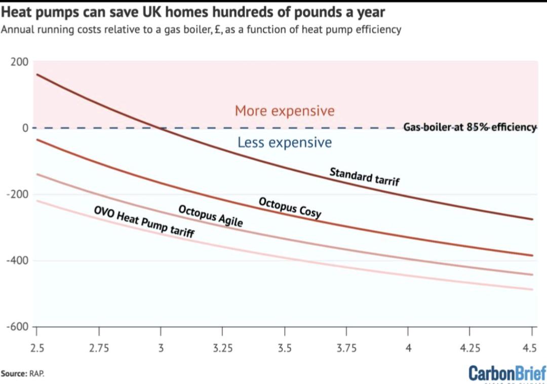This chart is trending in my feeds. Many of you now I am a heat pump fan. But ignoring investment costs seems not very sensible when discussing economics.