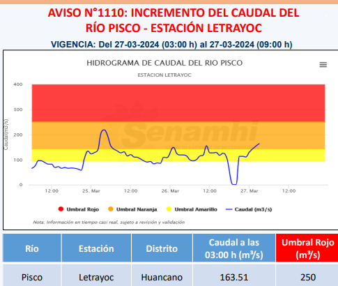 Río Pisco se mantiene en umbral hidrológico naranja con caudal de 163.51 m3/s en estación Letrayoc, según Senamhi. Los CP Quinga, La Quinga Chica, Chunchanga, La Llama, Huaya Chica, Pariahuana Alto, Parihuana Bajo, Chanchamayo, Casa Blanca y Letrayoc se verían afectados.