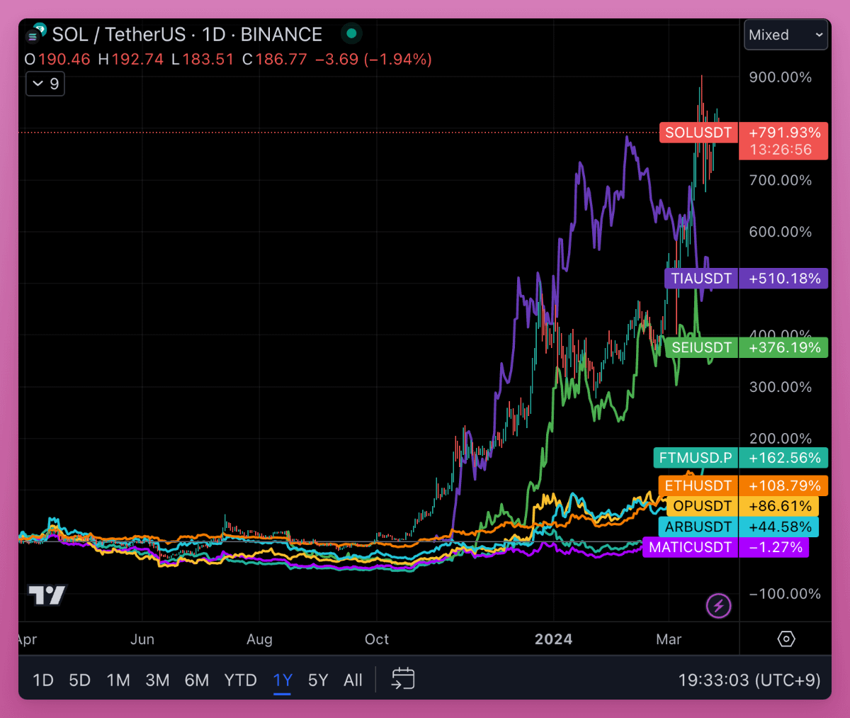 Modular scaling approach is superior. 

Or is it monolithic approach that will prevail?

Honestly, I don't know. But my inclination to INVEST goes towards monolithic chains.

Modular approach might prevail, but where do you invest if you are certain of it?

$ETH? Maybe L2 tokens