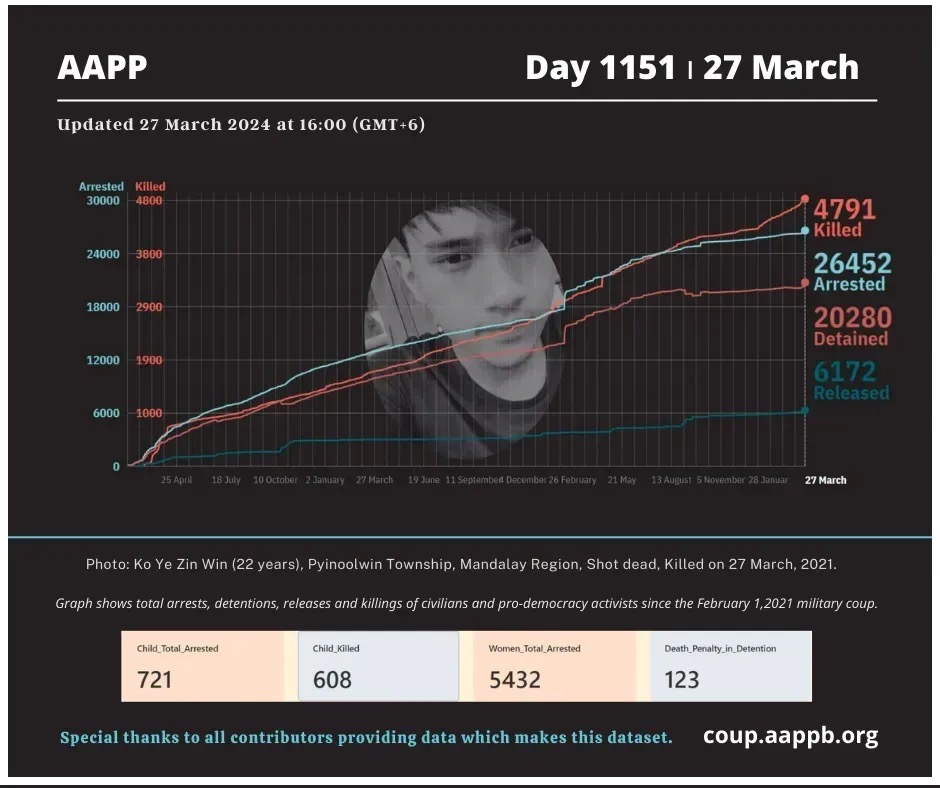 DAILY UPDATE 27/3/24 DAY 1151 4,791 killed (+4) 26,452 total arrested (+6) 20,280 still detained (+6) Brief aappb.org/?p=27792 arrested bit.ly/3t7IE90 detained bit.ly/3m3Z8Lm killed bit.ly/3taCmp3 released bit.ly/3MbC3kd