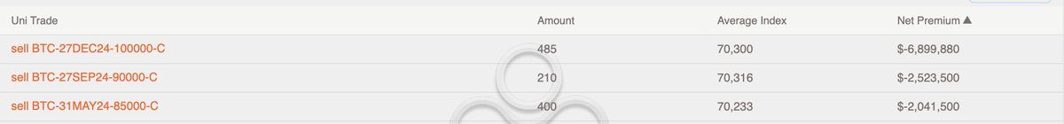 This is massive!! 👀 They sold convexity of their bitcoin positions for more than $10M premium! Aka covered call.