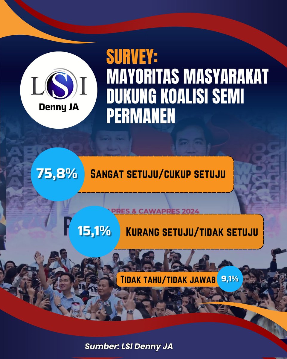 Mayoritas masyarakat indonesia cukup setuju dengan adanya #KoalisiPermanen