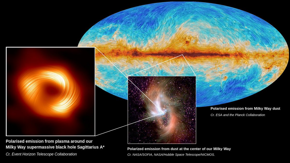 The Milky Way in Polarized Light at Multiple Wavelengths captured by Event Horizon Telescope (left), @SOFIAtelescope (center) & @Planck (back) Credit: @SaraIssaoun @ehtelescope