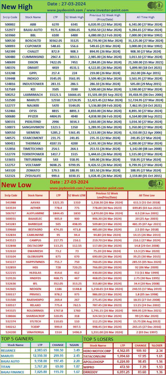 NEW HIGH & LOW
#SENSEX #NIFTY #NSE #BSE #market #investing #ABB  #BAJAJAUTO #CHALET #CGPOWER  #BOSCH #INDIGO #CUMMINS #DIXON #DMART #KEI #GPPL #INDIGO #INDUSTOWER #VOLTAMP #KEI #OFSS #PIDILITE #SIEMENS #THERMAX #TORRENTPOWER #ZOMATO #ZYDUSLIFE