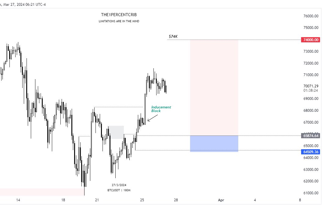 FashmanDAS's tweet image. Bitcoin is likely to go mitigate institutional shorts at the range between 66k and 63k before reaching for higher prices (First objective being $74k).

#Submittotime