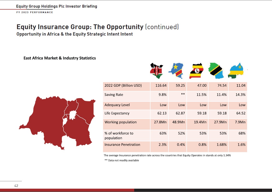 We see a great opportunity in the insurance sector to improve the low insurance penetration in the region- Dr. James Mwangi, Equity Group MD &amp; CEO.

#Equity2023FYResults
