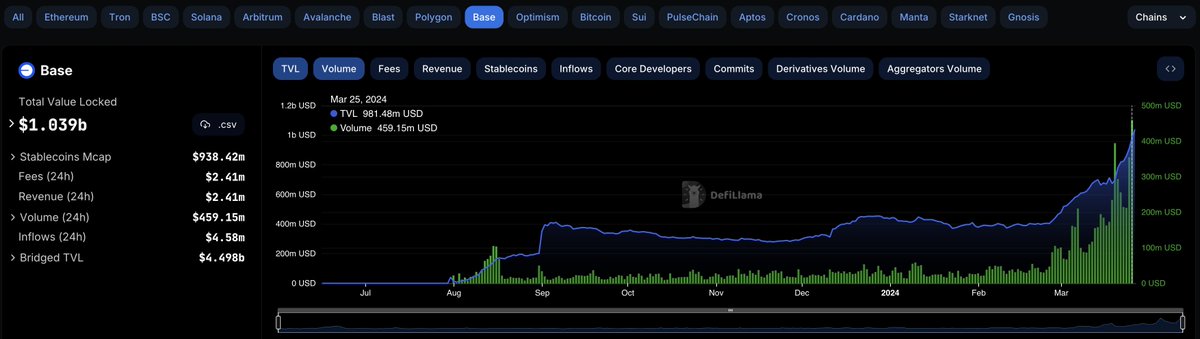 There Is Tangible Data Proving Base <a href="/base/">Base</a> and <a href="/coinbase/">Coinbase 🛡️</a> Are Accomplishing Their Mission Of:

1. Getting Developers on Base, creating a platform for the best technology to be built &amp; attracting liquidity.
2. Onboarding 1 Billion Users Onchain, increasing liquidity.
3.