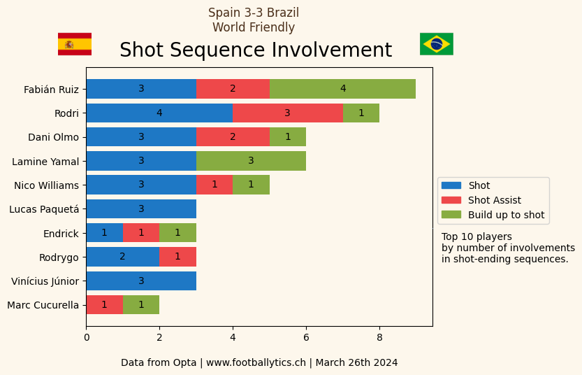 footballytics_'s tweet photo. #Friendly 📊
#Spain 3-3 #Brazil
Match Dashboard & Shot Sequence Involvements
Report explained👇
https://t.co/Bug5huAWag
#SpainBrazil #espanabrasil #Espana #SelecaoBrasileira #selecao #endrick #ESPBRA #ESPxBRA #ESPBRE https://t.co/rjuOWTZ0eV