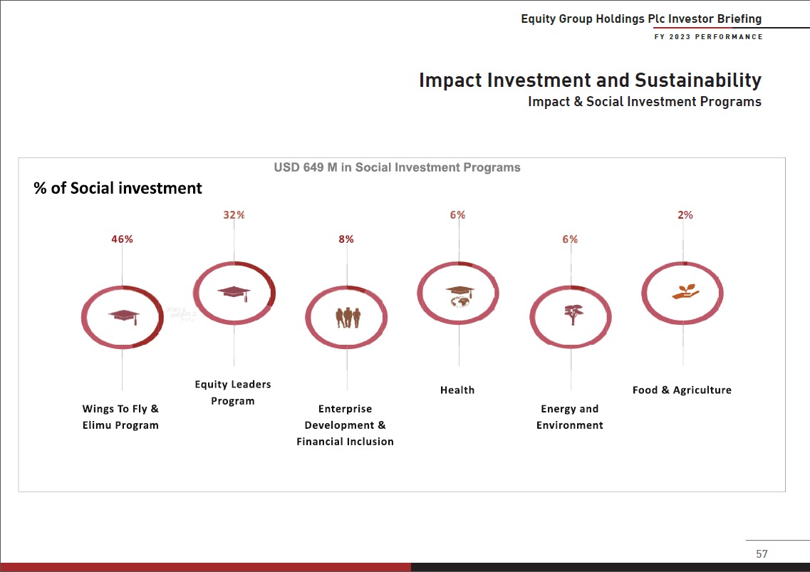 As a listening caring partner, Equity Group continues to increase its social impact investments through its
foundation.

#Equity2023FYResults