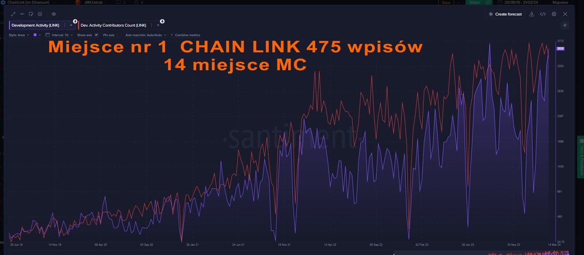 Mindraak's tweet image. 🧐 #Chainlink  #Pyth #bandprotocol #Oraichain   czyli segment wyroczni. Pomijając lidera walczą pomiędzy sobą dwa trendy: projekt budowany na #SOL i #Ai reszta praktycznie się nie liczy.  Czekamy jeszcze na rewelacje 😉od SUPRY  po zakończeniu 3044 misji.