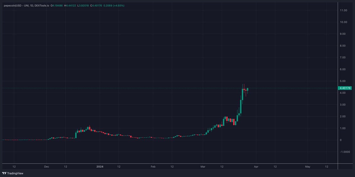 humblenzz's tweet photo. These 2 have done many x's since the beginning of the year

No one is ready for what's to come. I assure you!

Let the fun begin!

#pepecoin #basedai https://t.co/V625WVXTRR