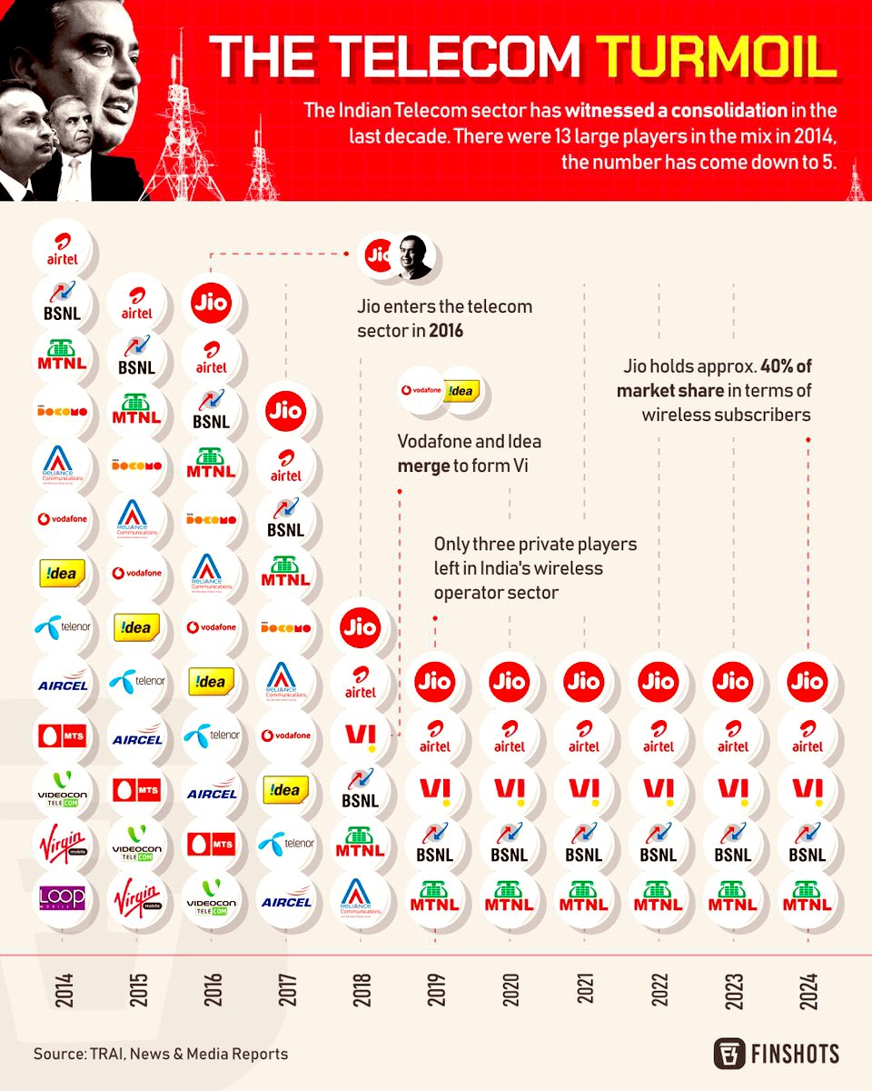 Geetu_Moza's tweet image. In just a decade, the telecom landscape transformed drastically, dwindling from 13 providers to just 5. Jio&apos;s disruptive entry in 2016 sent shockwaves through the industry, reshaping the competitive landscape. Innovation and competition redefine the game! #TelecomTransformation…
