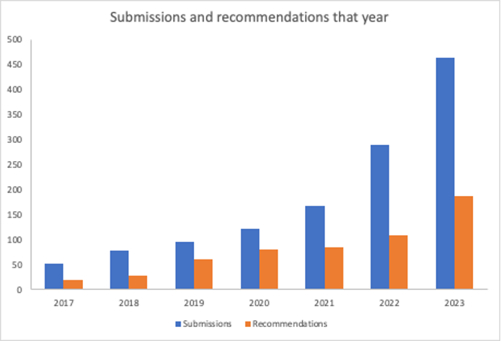 From @PeerCommunityIn on Mastodon: 'Number of articles submitted to thematic PCIs: a good positive trend!' Wow this is great! 🥳🎉