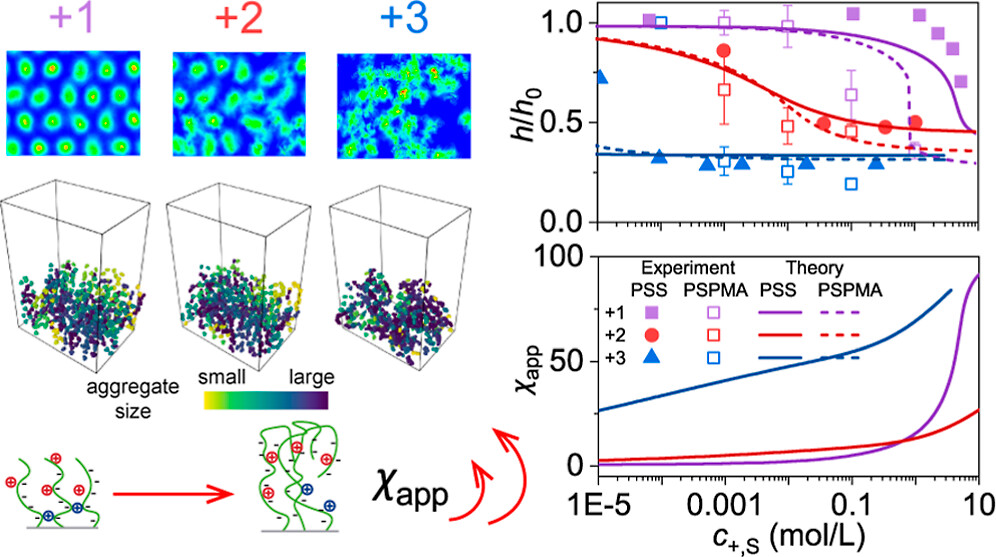 Harm-Anton Klok (@kloklab) on Twitter photo Great to see this collaborative work on polyelectrolyte brushes led by the teams of Jing Yu <a href="/NTUsg/">NTU Singapore</a> and Bilin Zhuang <a href="/harveymudd/">Harvey Mudd College</a> published in #Macromolecules <a href="/MacroJrnls_ACS/">ACS Macro Journals</a> doi.org/10.1021/acs.ma… Great to see this collaborative work on polyelectrolyte brushes led by the teams of Jing Yu <a href="/NTUsg/">NTU Singapore</a> and Bilin Zhuang <a href="/harveymudd/">Harvey Mudd College</a> published in #Macromolecules <a href="/MacroJrnls_ACS/">ACS Macro Journals</a> doi.org/10.1021/acs.ma…