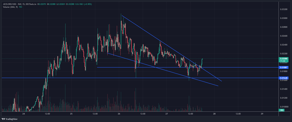 Falling wedge break out here on JIZZLORD atm. 

Rumors of big announcements tonight expecting bullish PA 

17.5m Market cap meme thats about to JIZZ all over the world!!